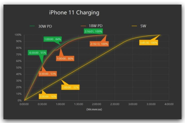 iPhone 快充瓦数要多少才能启动？