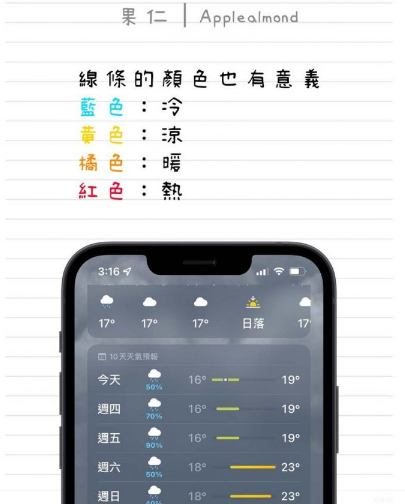 教你看懂iPhone 天气App 彩色横条以及小白点的意思