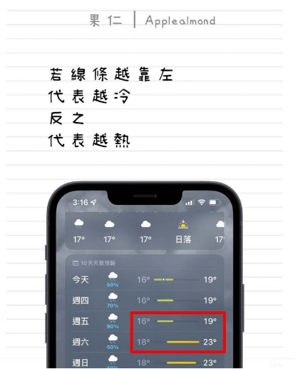 教你看懂iPhone 天气App 彩色横条以及小白点的意思