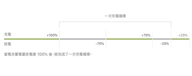 2023 iPhone 电池健康度怎么查看？