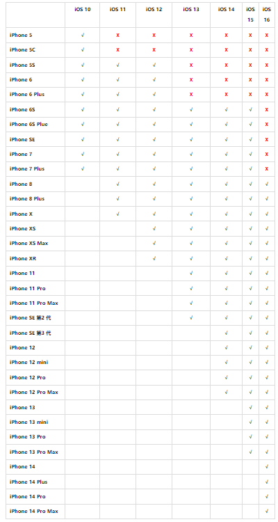 iPhone 7、iPhone 8 可以更新iOS 16 吗？