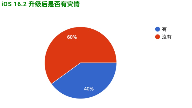 iOS 16.2 正式发布：更新状况反馈，耗电、闪退、发烫等问题
