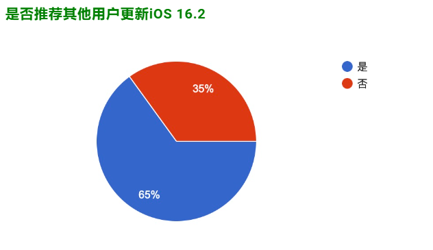 iOS 16.2 正式发布：更新状况反馈，耗电、闪退、发烫等问题