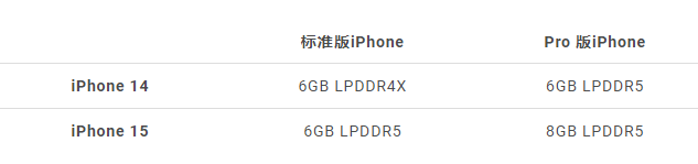 旗舰机的特权！iPhone 15 Pro 将继续独享6 大功能
