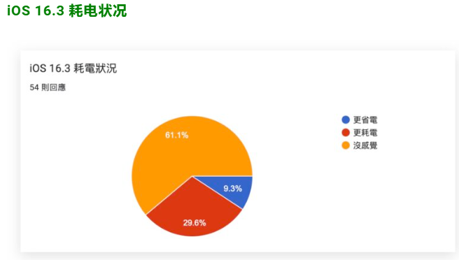 iOS 16.3 正式发布：更新状况反馈，耗电、闪退、发烫等问题