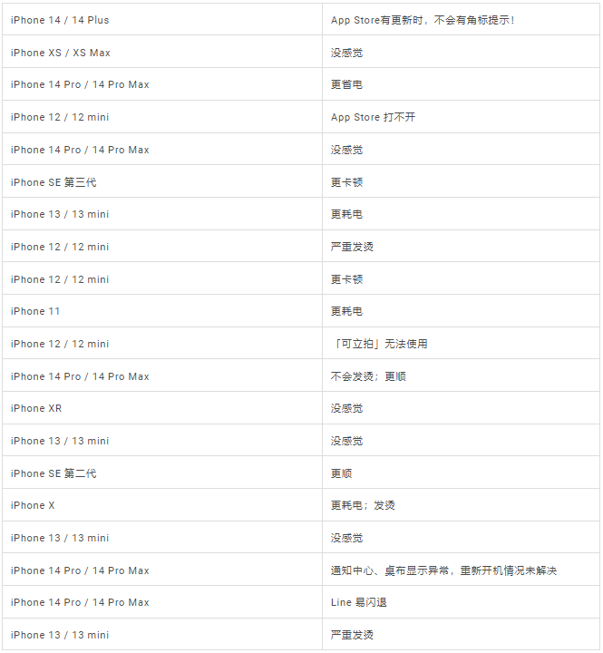 iOS 16.3 正式发布：更新状况反馈，耗电、闪退、发烫等问题