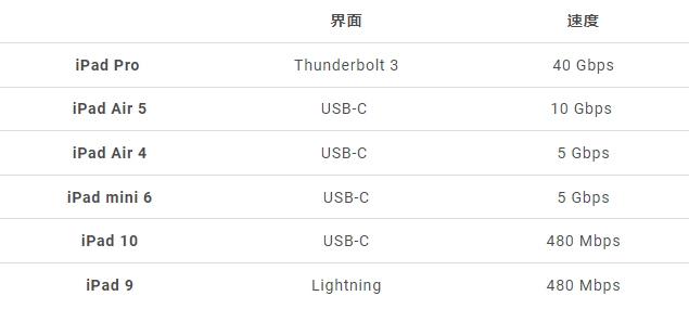iPhone 15 如果没有使用MFi 认证的充电线将会被限速
