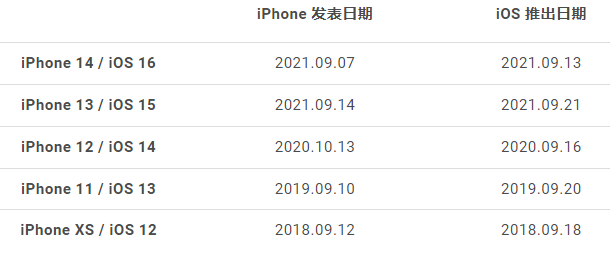 iOS 17 正式版更新什么时候推出？有哪些支持的机型？这里告诉你
