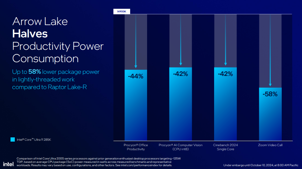 Intel 表示在游戏效能部分，Arrow Lake 还是落后 7950X3D 约 5%