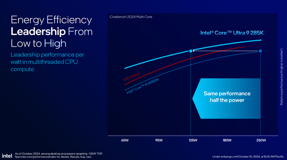 Intel 表示在游戏效能部分，Arrow Lake 还是落后 7950X3D 约 5%