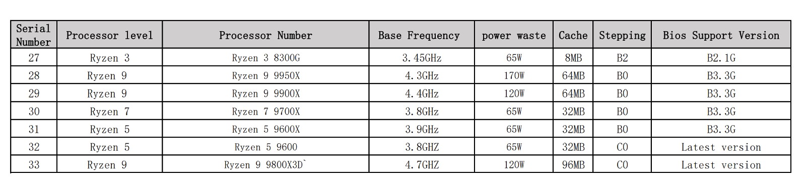 AMD Ryzen 9 9800X3D基础时脉、TDP曝光，另有Ryzen 5 9600在路上