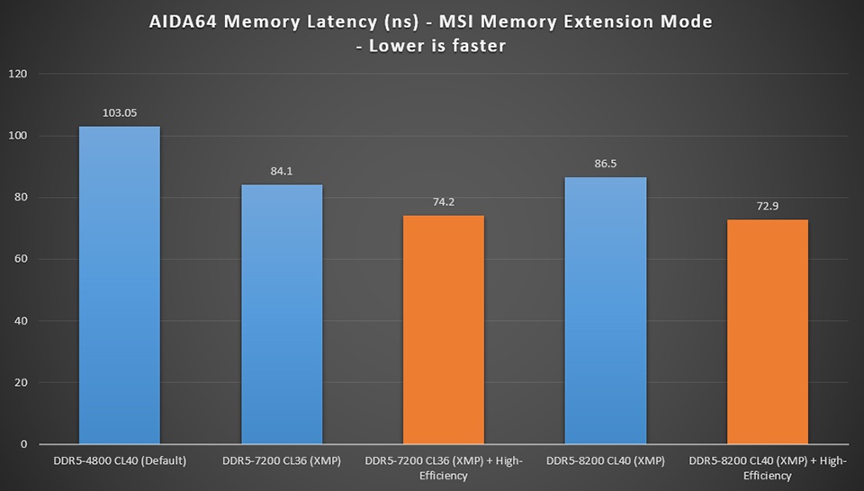 Core Ultra 200S 系列的游戏效能差有解！ Intel 确认会推出修复更新