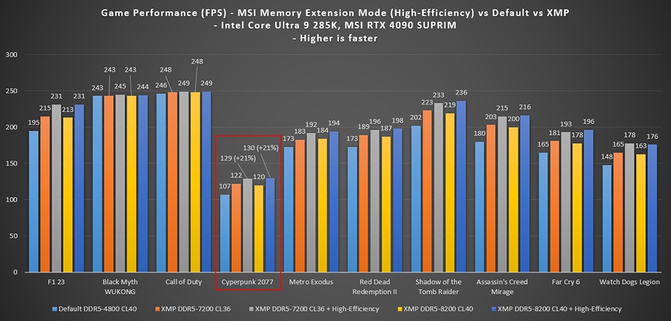 Core Ultra 200S 系列的游戏效能差有解！ Intel 确认会推出修复更新