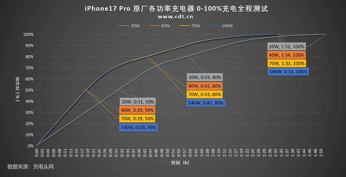 iPhone 17 充电器瓦数怎么选? 只要搭配 29W 以上都能让充电更快