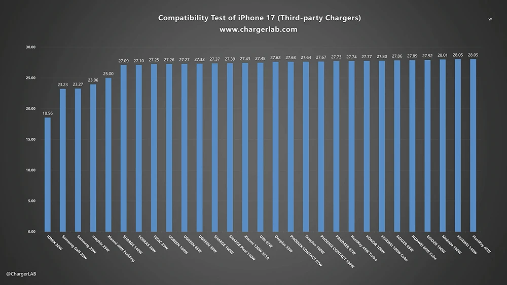 iPhone 17 充电器瓦数怎么选? 只要搭配 29W 以上都能让充电更快