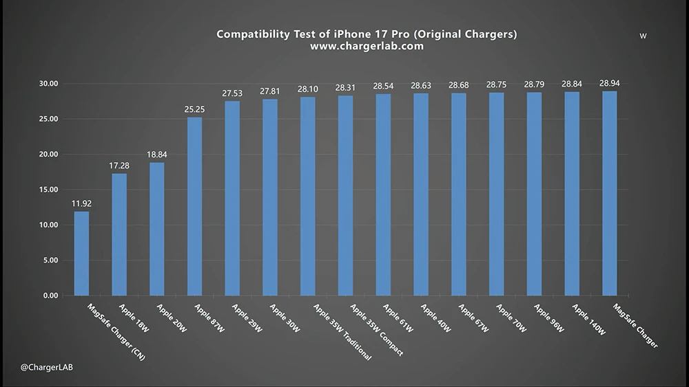 iPhone 17 充电器瓦数怎么选? 只要搭配 29W 以上都能让充电更快