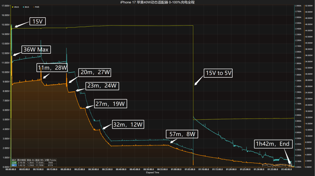 iPhone 17 充电器瓦数怎么选? 只要搭配 29W 以上都能让充电更快
