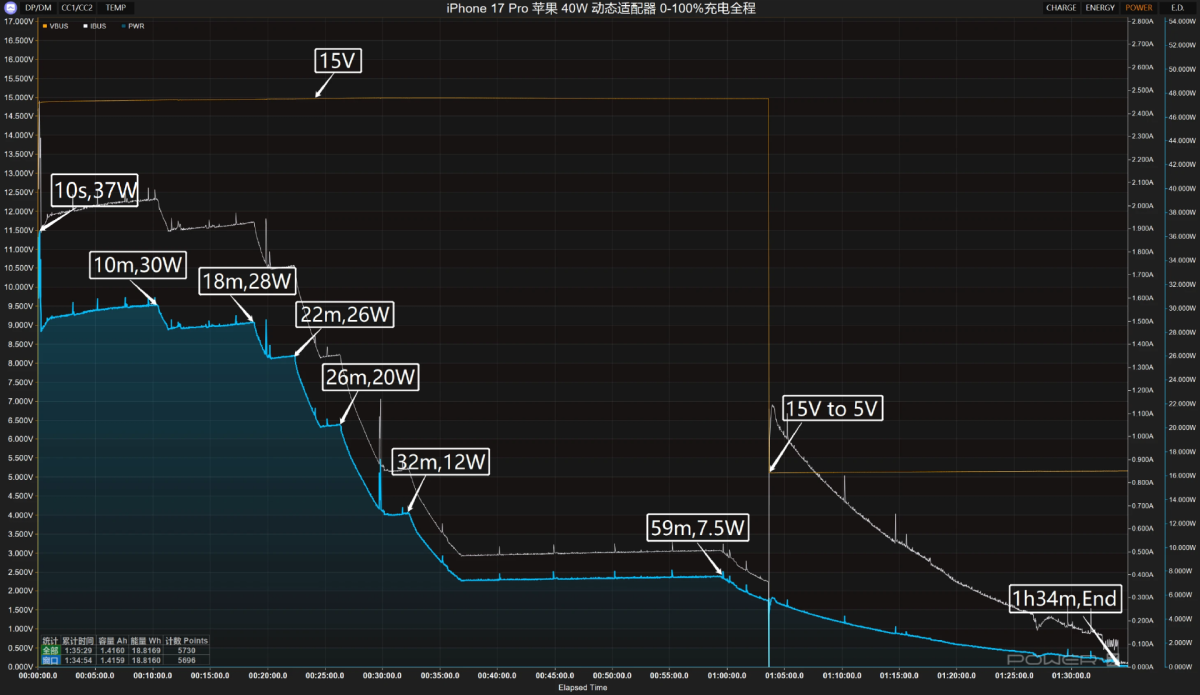 iPhone 17 充电器瓦数怎么选? 只要搭配 29W 以上都能让充电更快