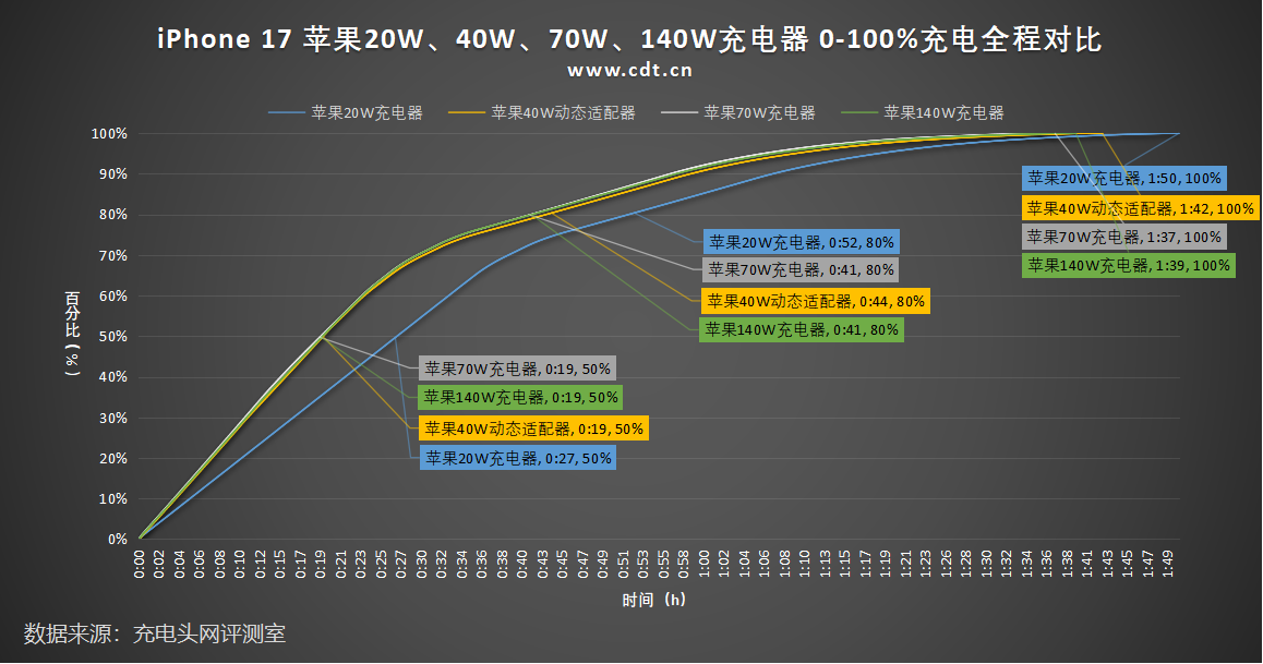 iPhone 17 充电器瓦数怎么选? 只要搭配 29W 以上都能让充电更快
