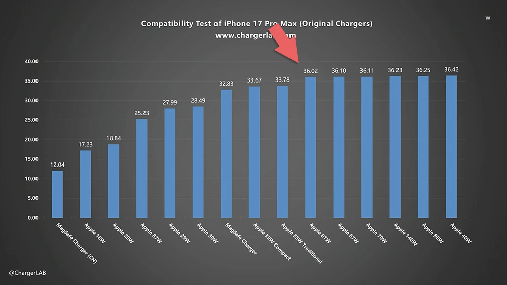 iPhone 17 充电器瓦数怎么选? 只要搭配 29W 以上都能让充电更快