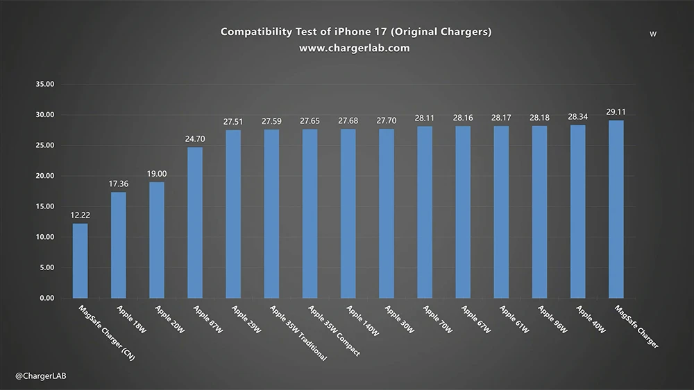 详细阅读:iPhone 17 充电器瓦数怎么选? 只要搭配 29W 以上都能让充电更快 iPhone 17 充电器瓦数怎么选? 只要搭配 29W 以上都能让充电更快