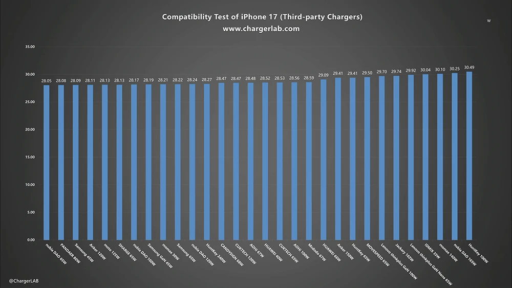 iPhone 17 充电器瓦数怎么选? 只要搭配 29W 以上都能让充电更快