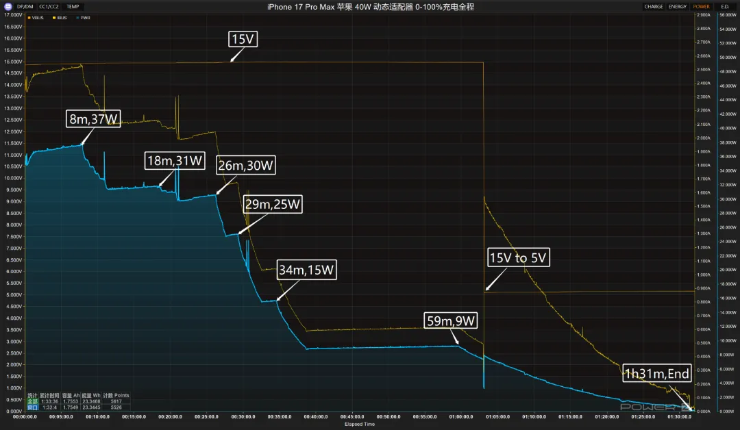iPhone 17 充电器瓦数怎么选? 只要搭配 29W 以上都能让充电更快